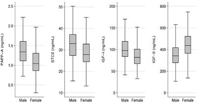 Heritability and circulating concentrations of pregnancy-associated plasma protein-A and stanniocalcin-2 in elderly monozygotic and dizygotic twins